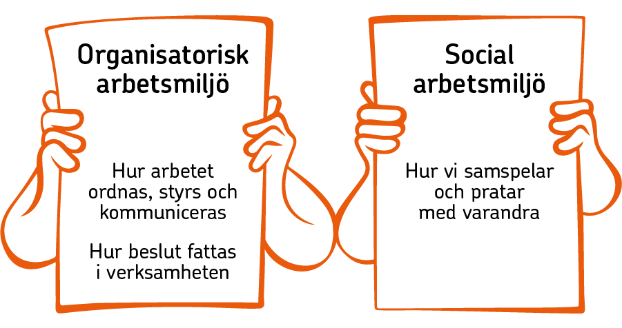 Illustration, två skyltar. Skylt ett, organisatorisk arbetsmiljö är hur arbetet ordnas, styrs, kommuniceras och hur beslut fattas i verksamheten. Skylt två, social arbetsmiljö är hur vi samspelar och pratar med varandra